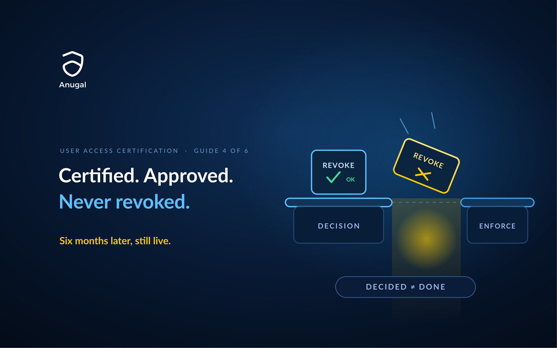 Access revocation decision separated from enforcement by manual deprovisioning steps