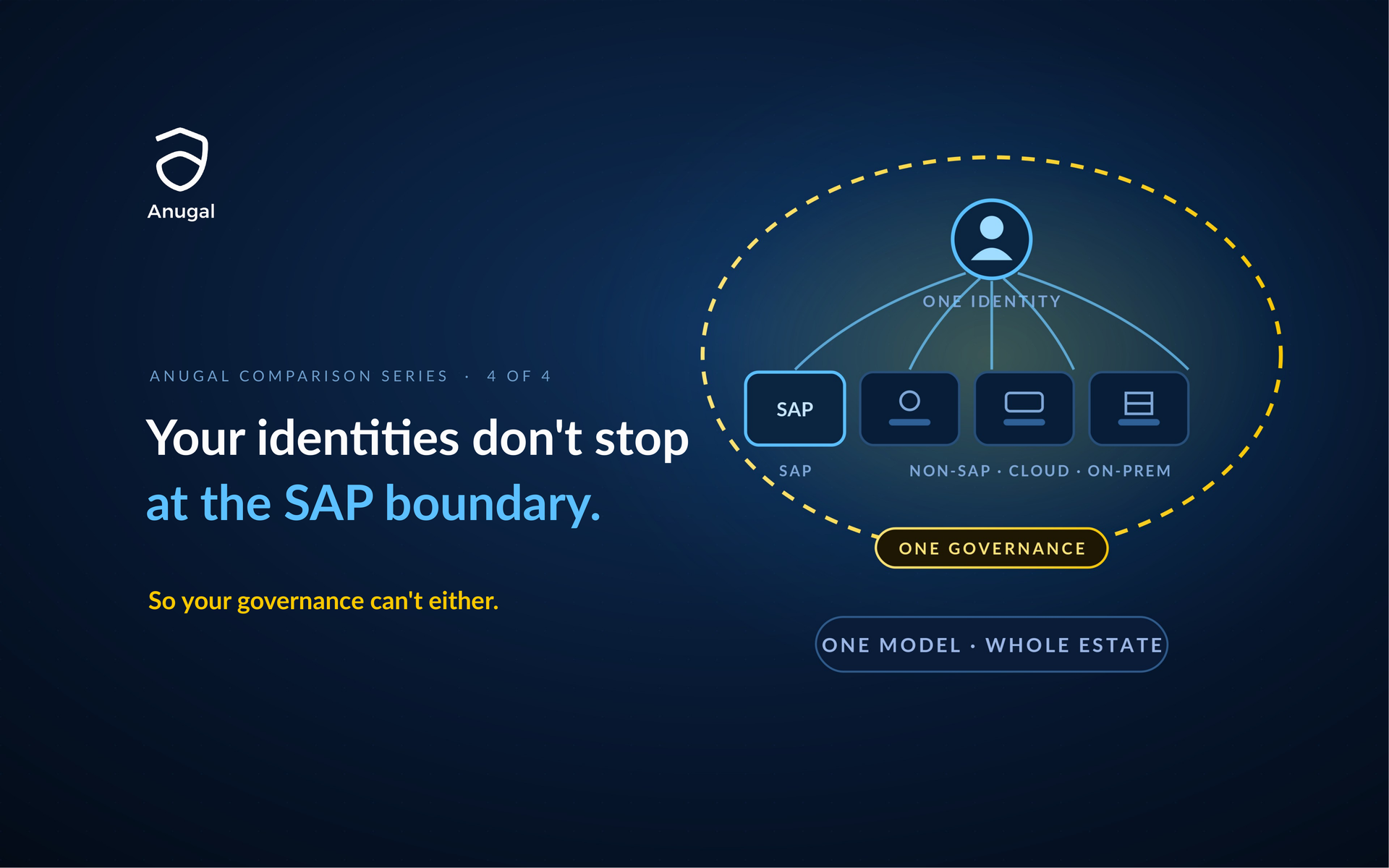 Identity governance spanning SAP and non-SAP cloud and on-premise applications